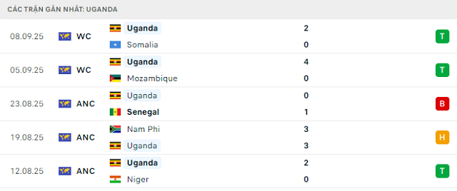 Phong độ Uganda 5 trận đã qua Phong độ Uganda 5 trận đã qua