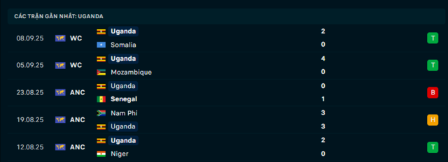 Phong độ Uganda 5 trận đã qua