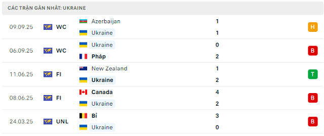 Phong độ Ukraine 5 trận đã qua