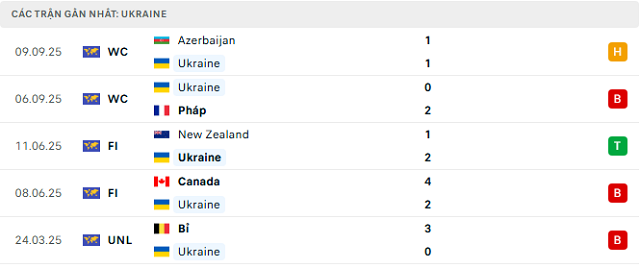 Phong độ Ukraine 5 trận đã qua