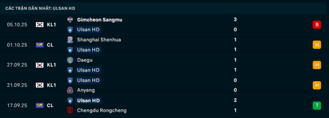 Phong độ Ulsan HD 5 trận đã qua