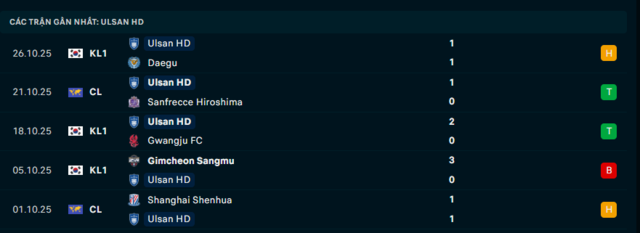 Phong độ Ulsan HD 5 trận đã qua