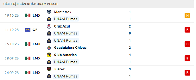 Phong độ UNAM Pumas 5 trận đã qua