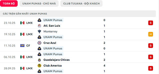 Phong độ UNAM Pumas 5 trận đã qua