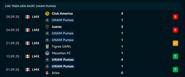 Phong độ UNAM Pumas 5 trận vừa qua