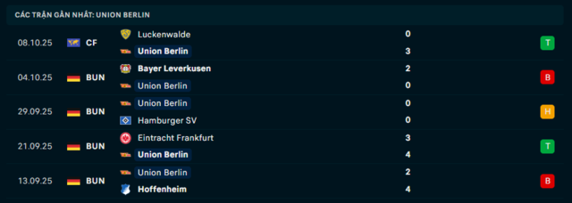Phong độ Union Berlin 5 trận đã qua Phong độ Union Berlin 5 trận đã qua