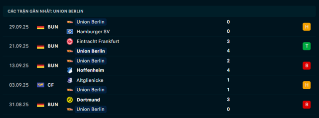 Phong độ Union Berlin 5 trận đã qua Phong độ Union Berlin 5 trận đã qua