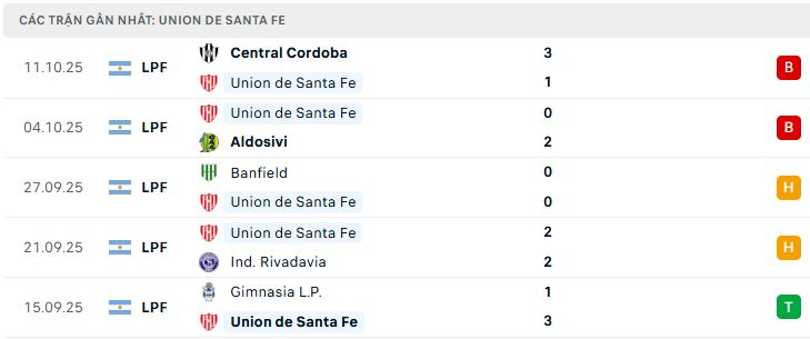 Phong độ Union de Santa Fe 5 trận đã qua