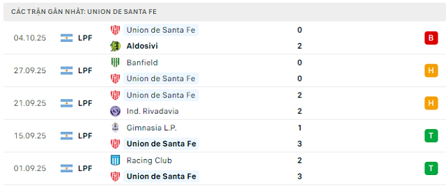 Phong độ Union de Santa Fe 5 trận đã qua