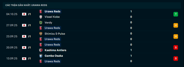 Phong độ Urawa Reds 5 trận đã qua