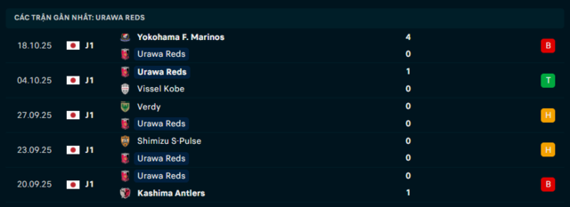 Phong độ Urawa Reds 5 trận đã qua Phong độ Urawa Reds 5 trận đã qua