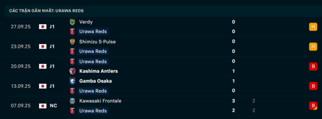 Phong độ Urawa Reds 5 trận đã qua Phong độ Urawa Reds 5 trận đã qua