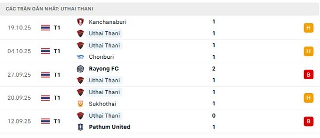 Phong độ Uthai Thani 5 trận đã qua Phong độ Uthai Thani 5 trận đã qua