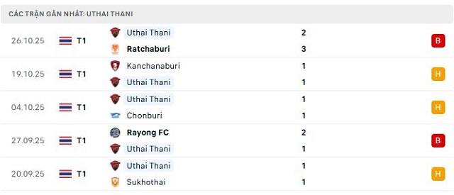 Phong độ Uthai Thani 5 trận đã qua Phong độ Uthai Thani 5 trận đã qua