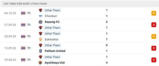 Phong độ Uthai Thani 5 trận đã qua