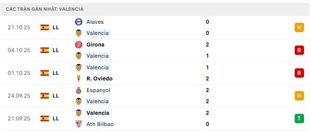 Phong độ Valencia 5 trận đã qua Phong độ Valencia 5 trận đã qua