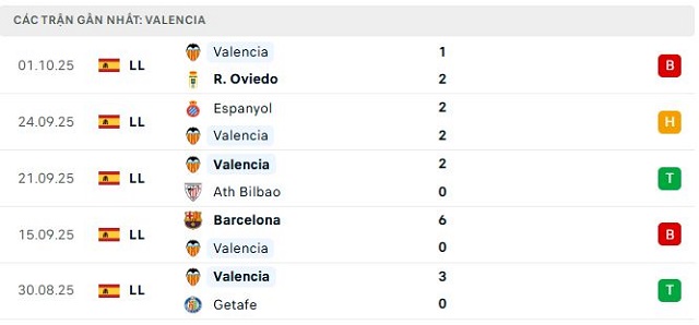 Phong độ Valencia 5 trận đã qua Phong độ Valencia 5 trận đã qua