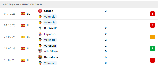 Phong độ Valencia 5 trận đã qua