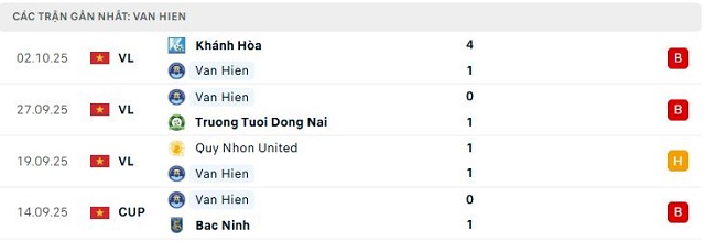 Phong độ Van Hien 5 trận đã qua