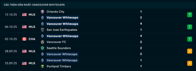 Phong độ Vancouver Whitecaps 5 trận đã qua