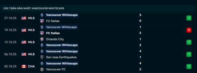Phong độ Vancouver Whitecaps 5 trận đã qua