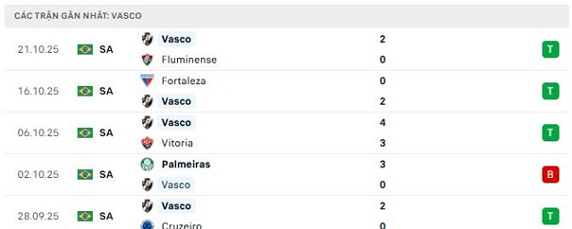 Phong độ Vasco 5 trận đã qua