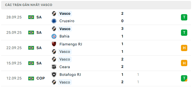Phong độ Vasco 5 trận đã qua Phong độ Vasco 5 trận đã qua