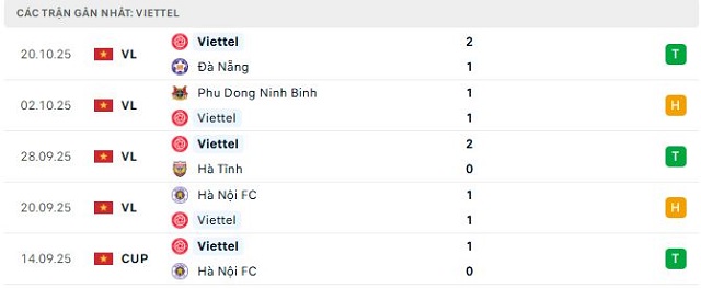 Phong độ Viettel 5 trận đã qua Phong độ Viettel 5 trận đã qua