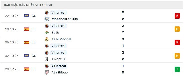Phong độ Villarreal 5 trận đã qua