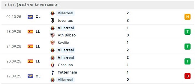 Phong độ Villarreal 5 trận đã qua Phong độ Villarreal 5 trận đã qua