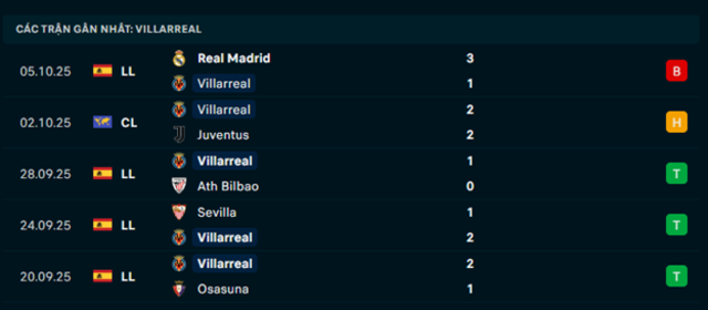 Phong độ Villarreal 5 trận vừa qua