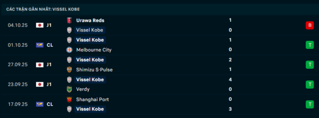 Phong độ Vissel Kobe 5 trận đã qua Phong độ Vissel Kobe 5 trận đã qua