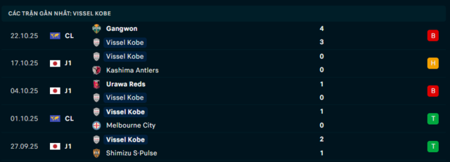 Phong độ Vissel Kobe 5 trận đã qua