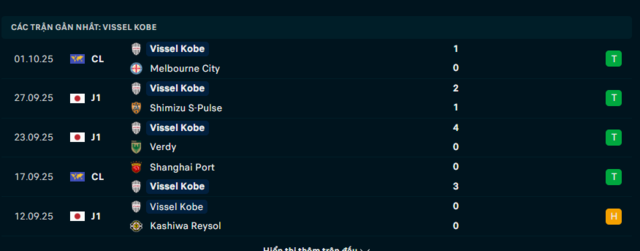 Phong độ Vissel Kobe 5 trận đã qua Phong độ Vissel Kobe 5 trận đã qua