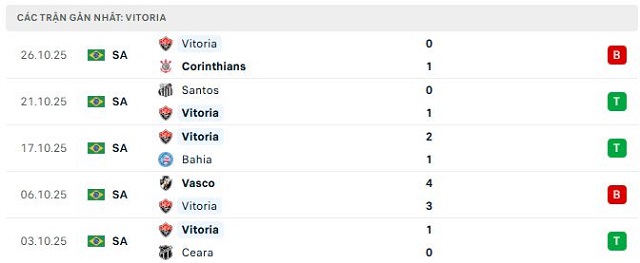 Phong độ Vitoria 5 trận đã qua Phong độ Vitoria 5 trận đã qua
