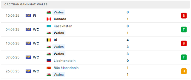 Phong độ Wales 5 trận đã qua Phong độ Wales 5 trận đã qua