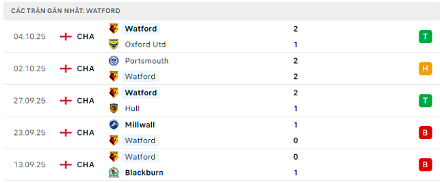 Phong độ Watford 5 trận đã qua