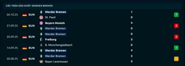 Phong độ Werder Bremen 5 trận đã qua