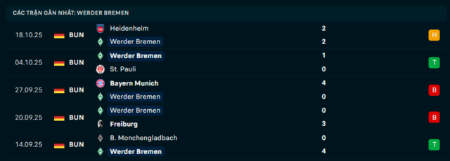 Phong độ Werder Bremen 5 trận đã qua