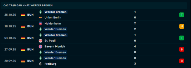 Phong độ Werder Bremen 5 trận đã qua Phong độ Werder Bremen 5 trận đã qua