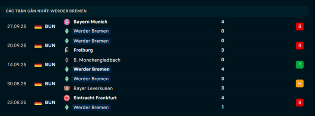 Phong độ Werder Bremen 5 trận đã qua Phong độ Werder Bremen 5 trận đã qua