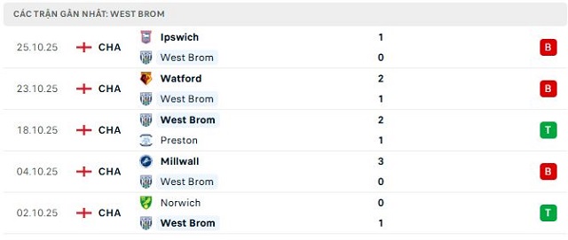 Phong độ West Brom 5 trận đã qua