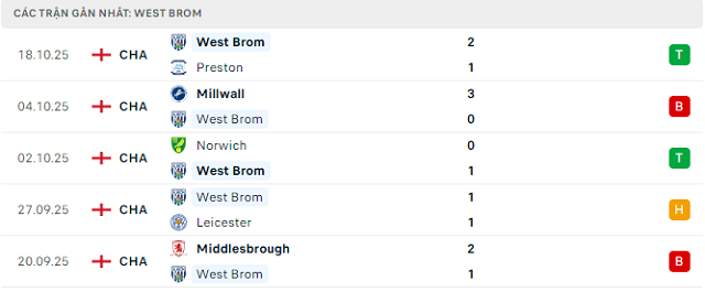 Phong độ West Brom 5 trận đã qua