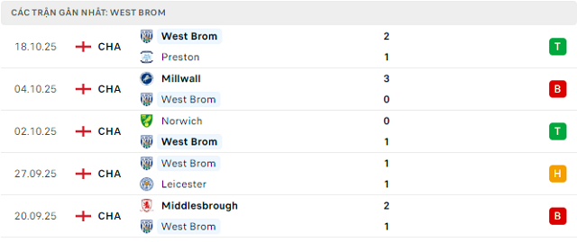 Phong độ West Brom 5 trận đã qua Phong độ West Brom 5 trận đã qua