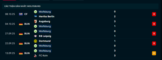 Phong độ Wolfsburg 5 trận đã qua