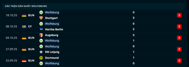 Phong độ Wolfsburg 5 trận đã qua