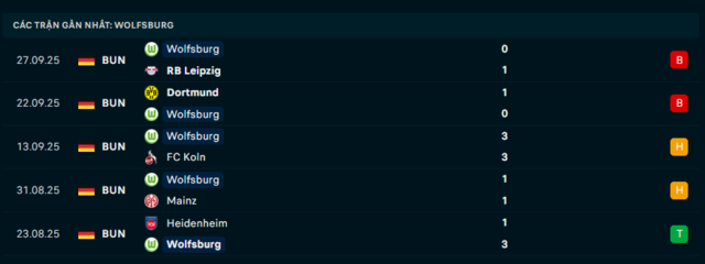 Phong độ Wolfsburg 5 trận đã qua Phong độ Wolfsburg 5 trận đã qua