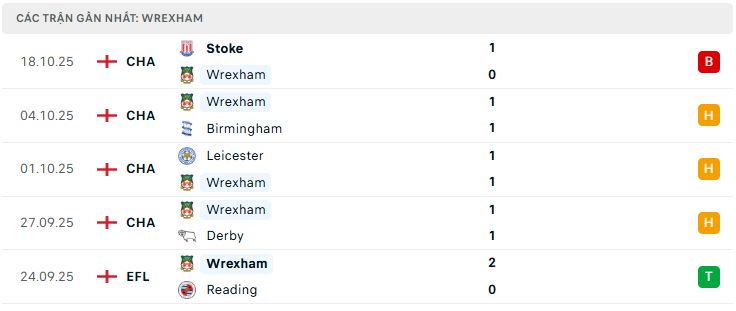 Phong độ Wrexham 5 trận đã qua
