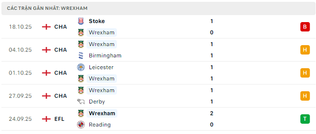 Phong độ Wrexham 5 trận đã qua
