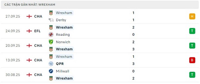 Phong độ Wrexham 5 trận đã qua